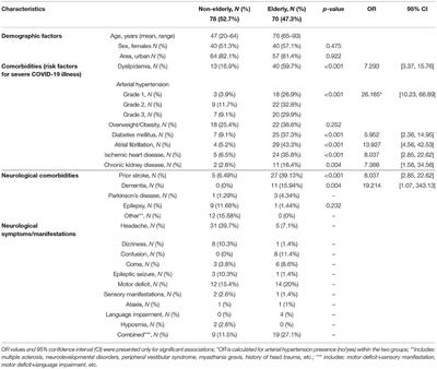 Prognostic Factors in COVID-19 Patients With New Neurological Manifestations: A Retrospective Cohort Study in a Romanian Neurology Department